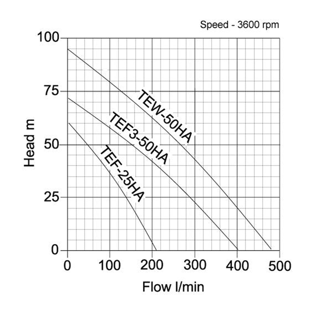 TEF Tsurumi Centrifugal High Head Pump- pump curve