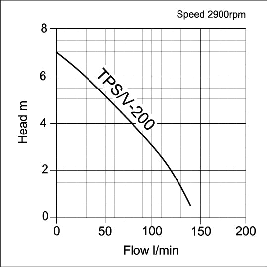 TP Fish Pond and Water Features Pumps - pump curve graph