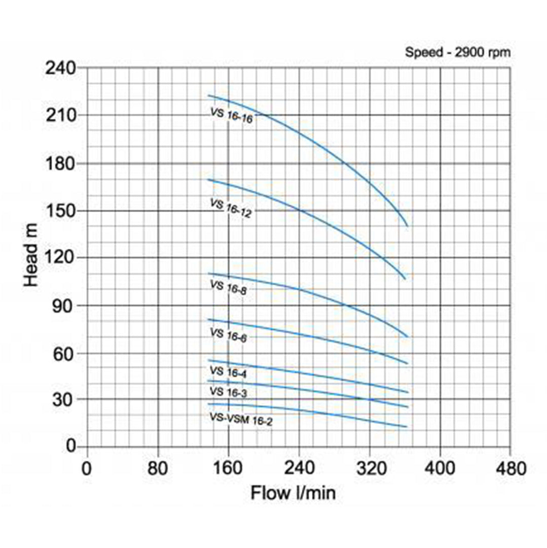 VS 16 Vertical Multistage Pump pump curve graph