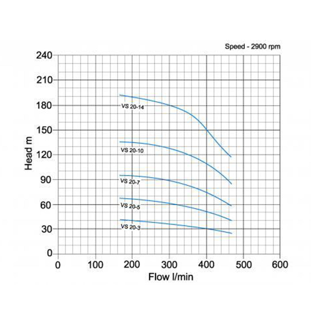 VS 20 Vertical Multistage Pump - pump curve graph