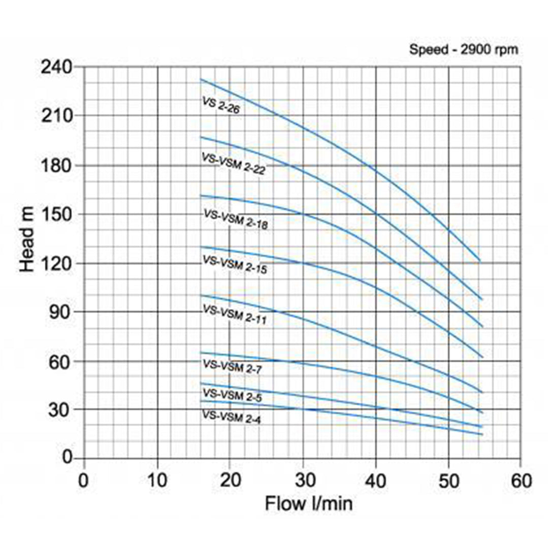 VS 2 Vertical Multistage Pump - pump curve graph