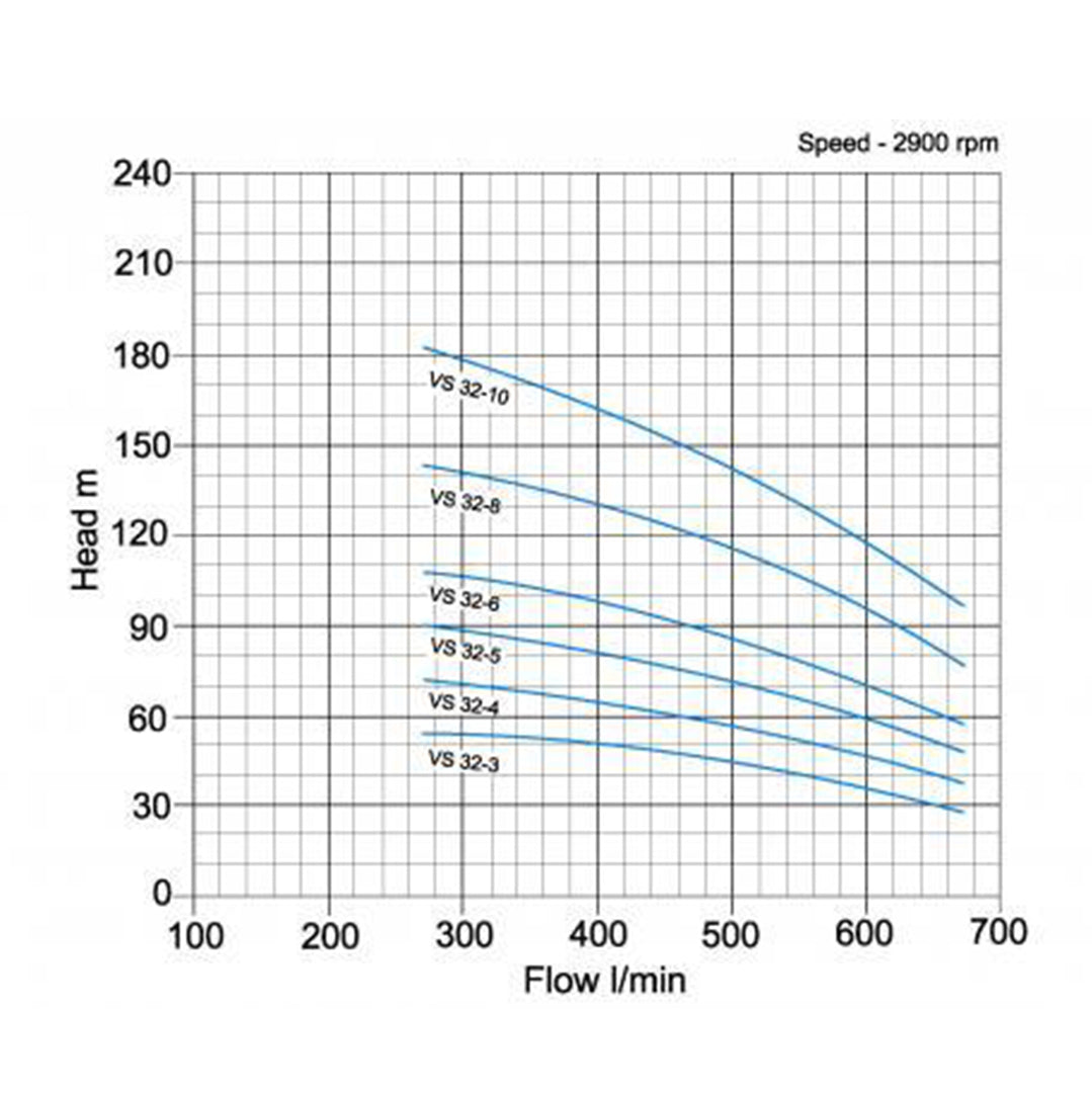 VS32 Vertical Multistage Pump - pump curve graph