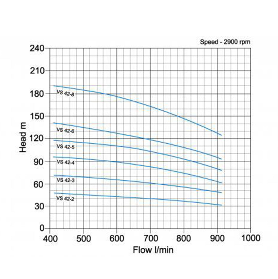 VS42 Vertical Multistage Pump - pump curve graph