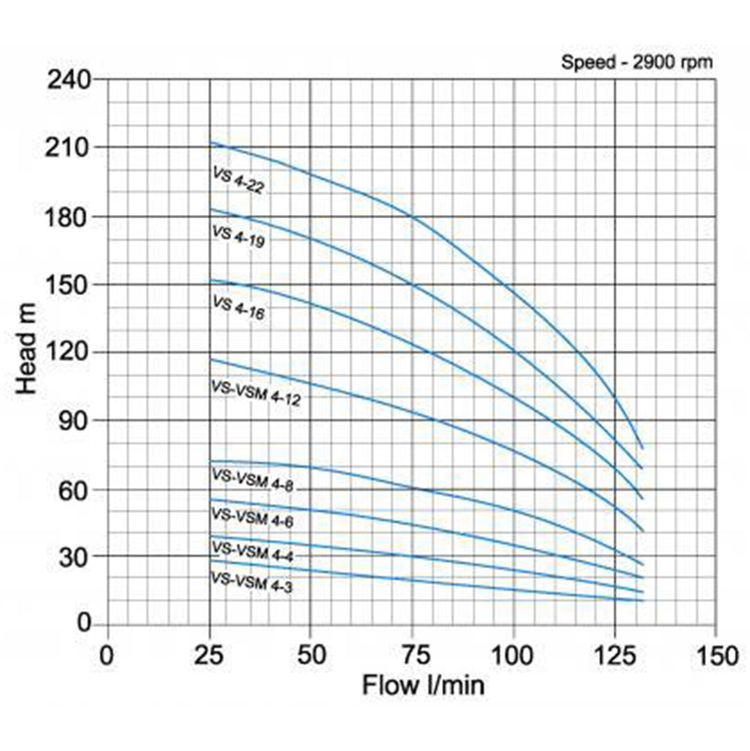 VS4 Vertical Multistage Pump - pump curve graph