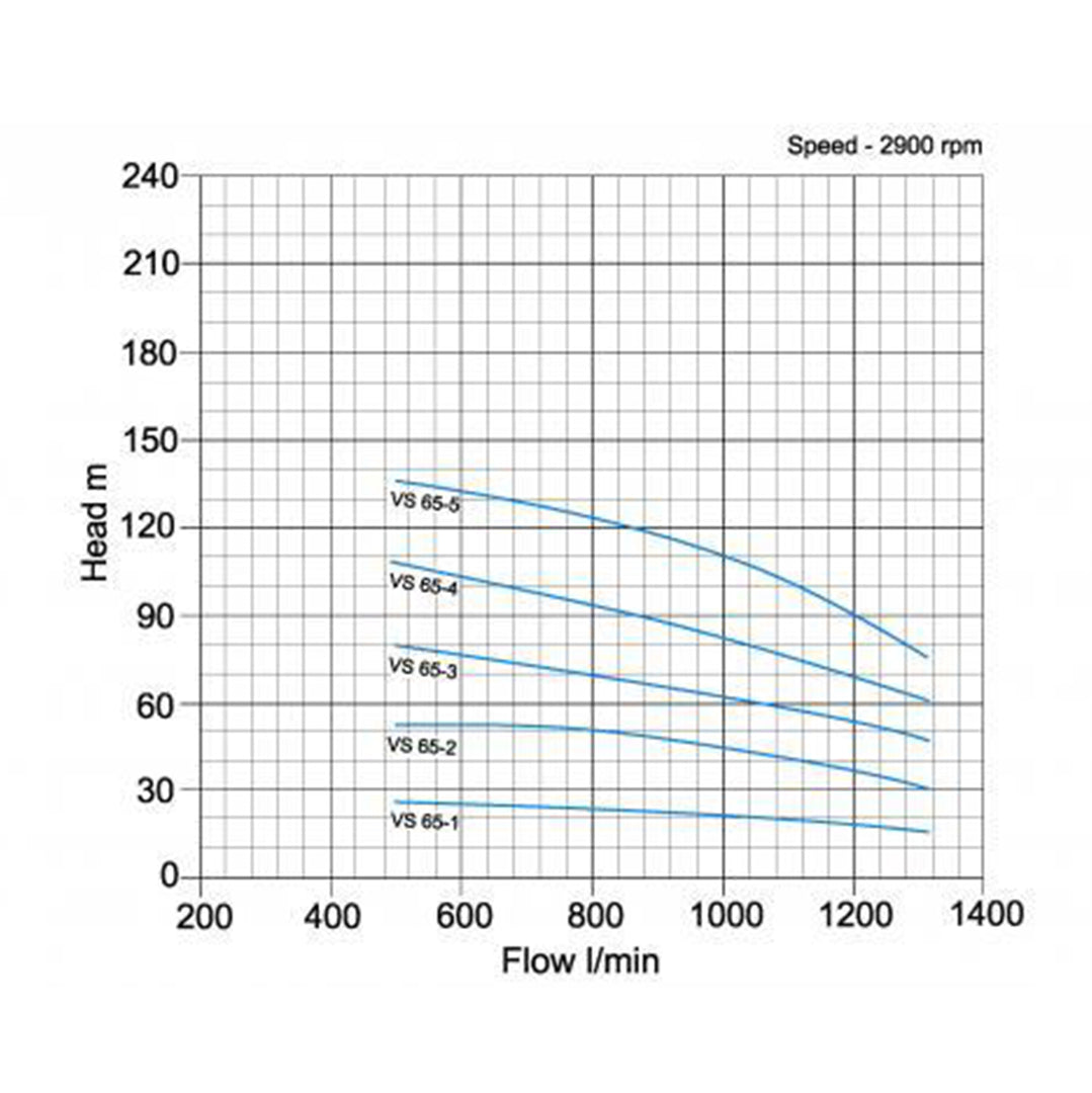 VS65 Vertical Multistage Pump - pump curve