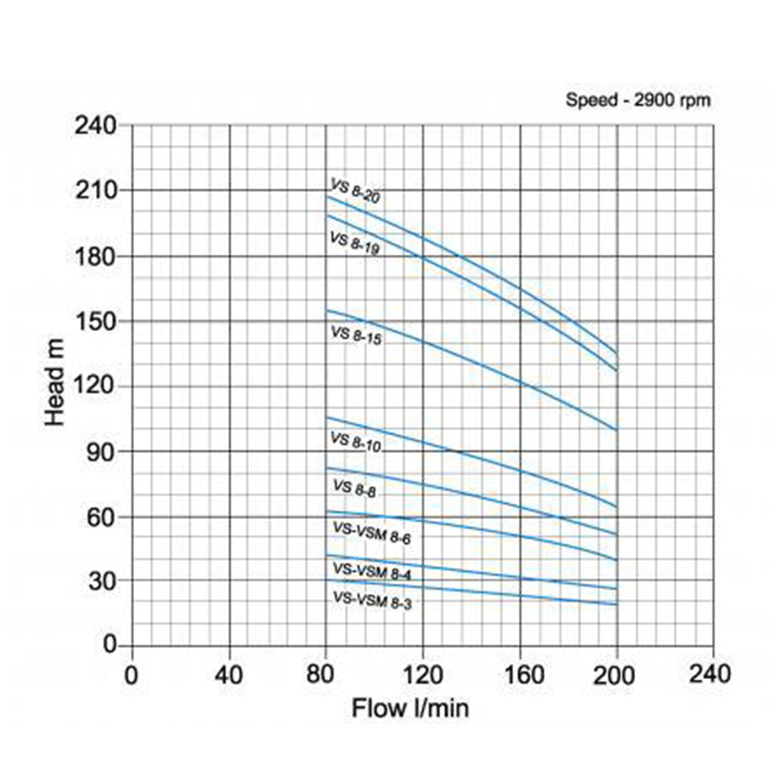 VS8 Vertical Multistage Pump- pump curve
