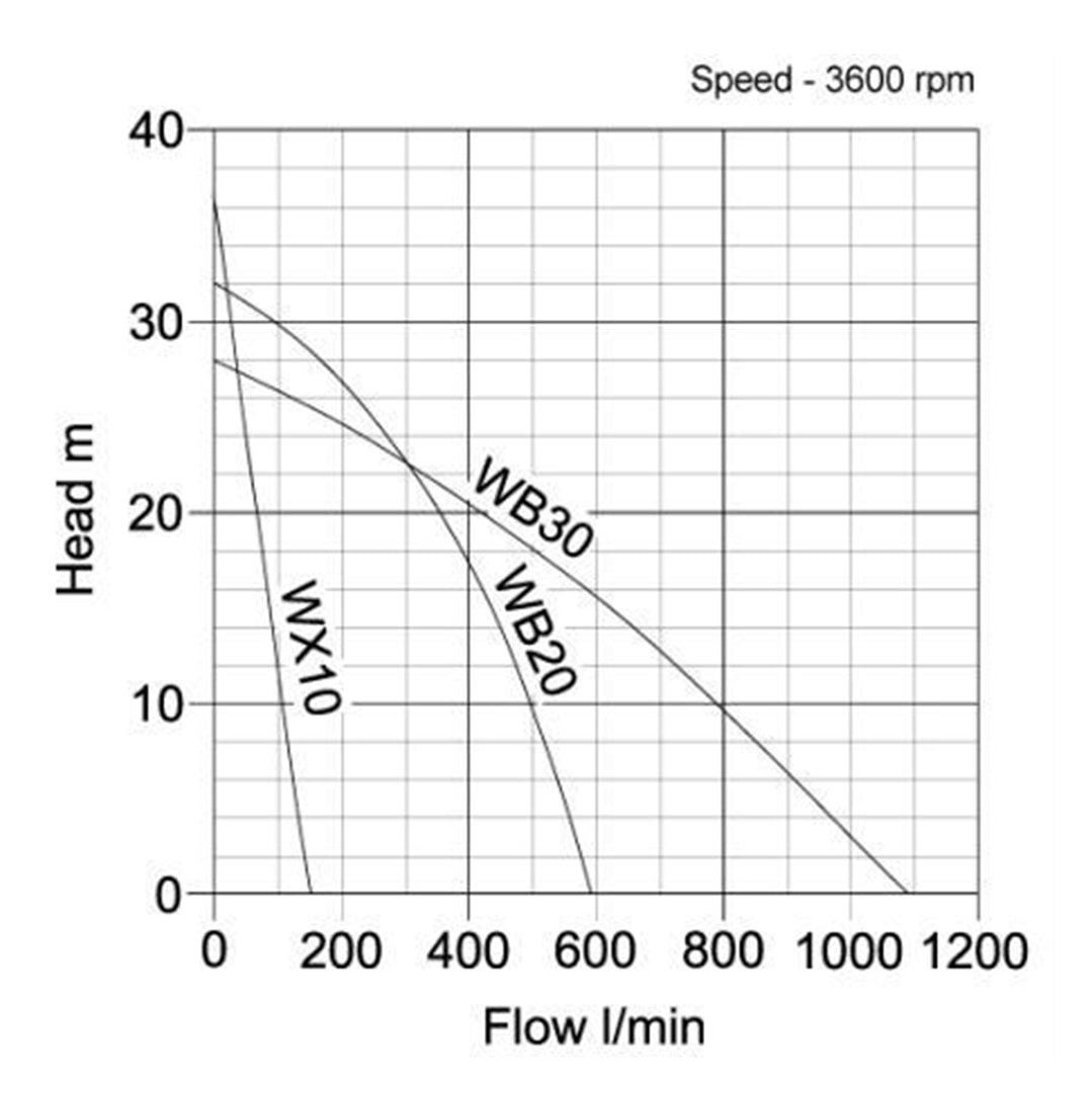 WB Honda Engine Driven Water Pump-pump curve