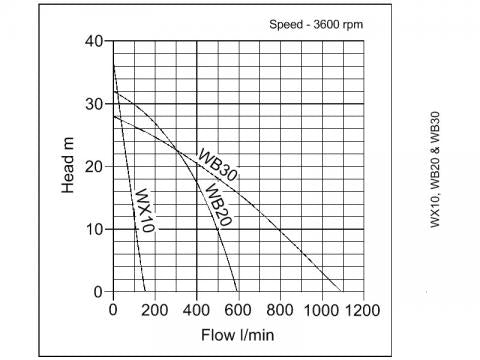 WX Engine Driven Pump - pump curve