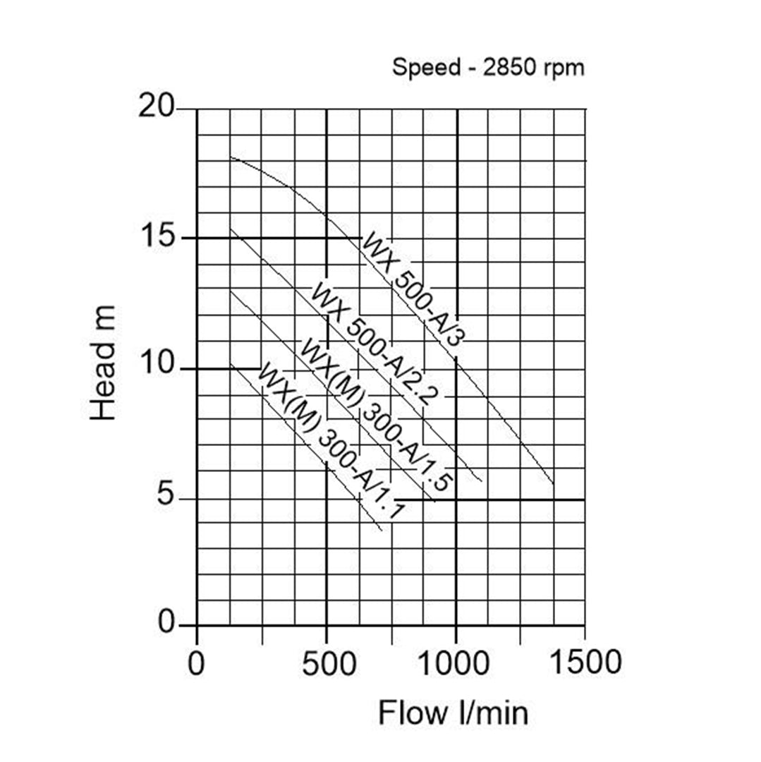 WX(M)-A Single Stage Centrifugal Pump- pump curve graph