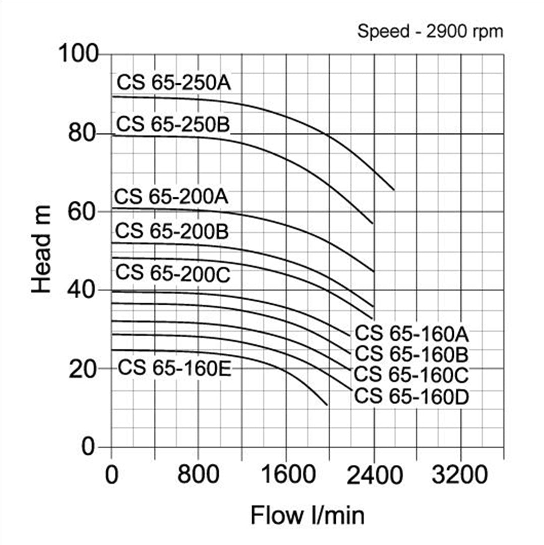 CS 65 Single Stage Centrifugal Pumps- pump curve