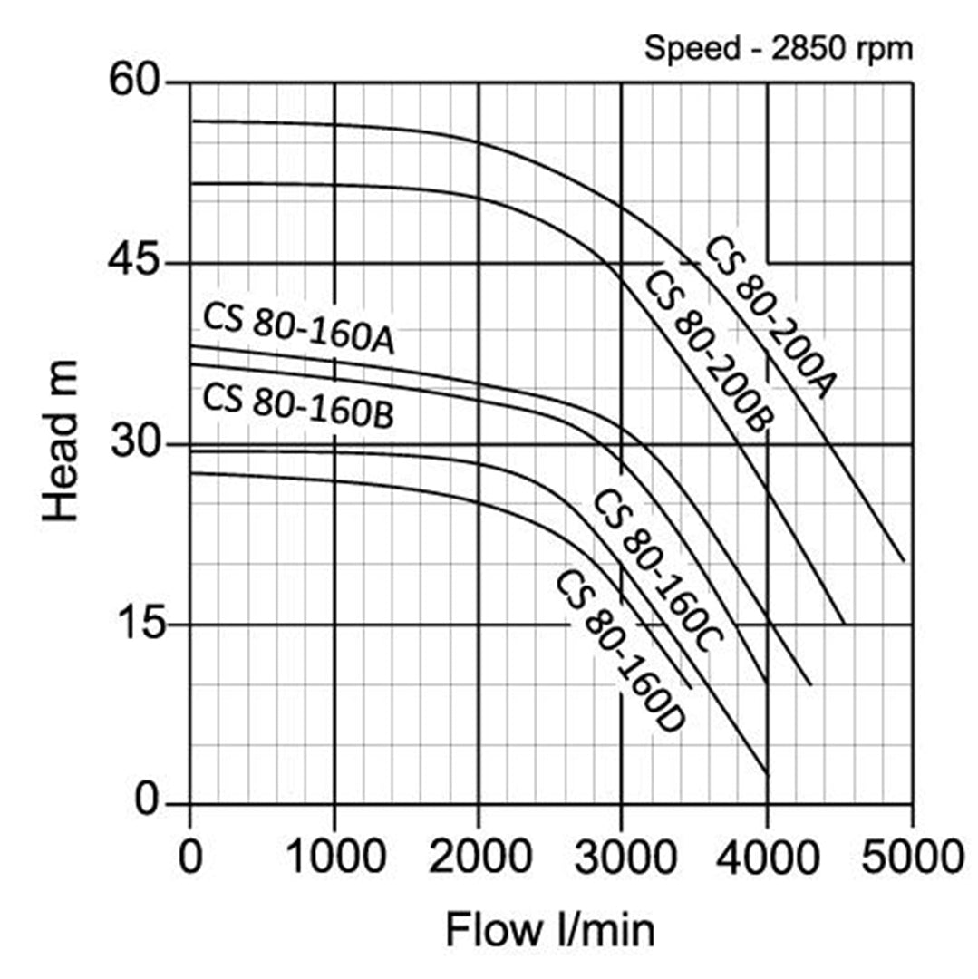 CS 80 Single Stage Centrifugal Pump- pump curve