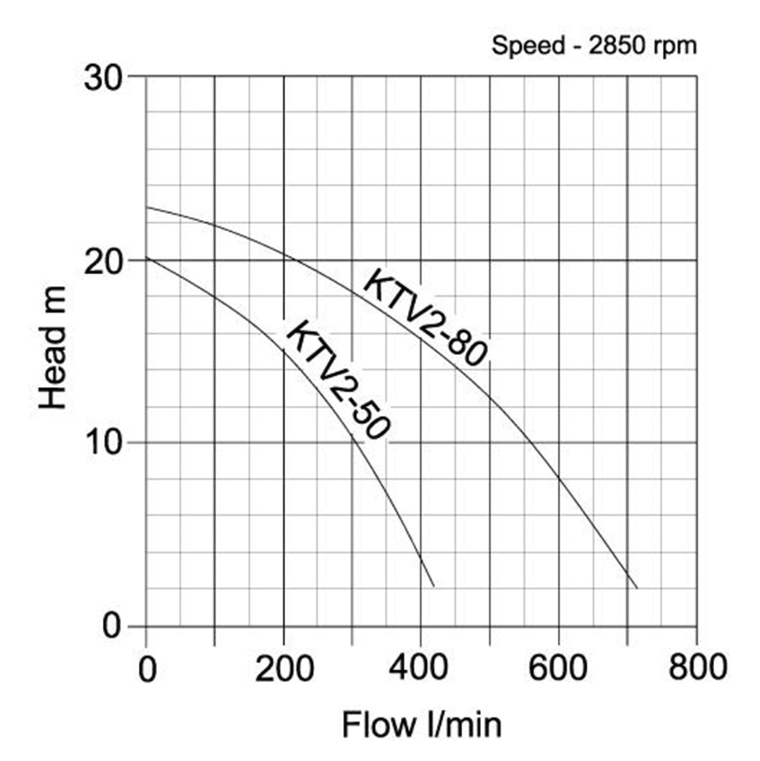 KTV2 Slurry Pumps with Agitator- pump curve