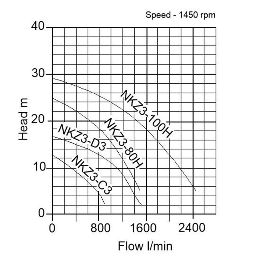 NKZ Agitator Submersble Water Pump- pump curve graph